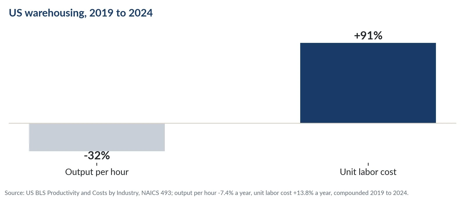US warehousing chart showing output per hour down 32 percent and unit labor cost up 91 percent from 2019 to 2024