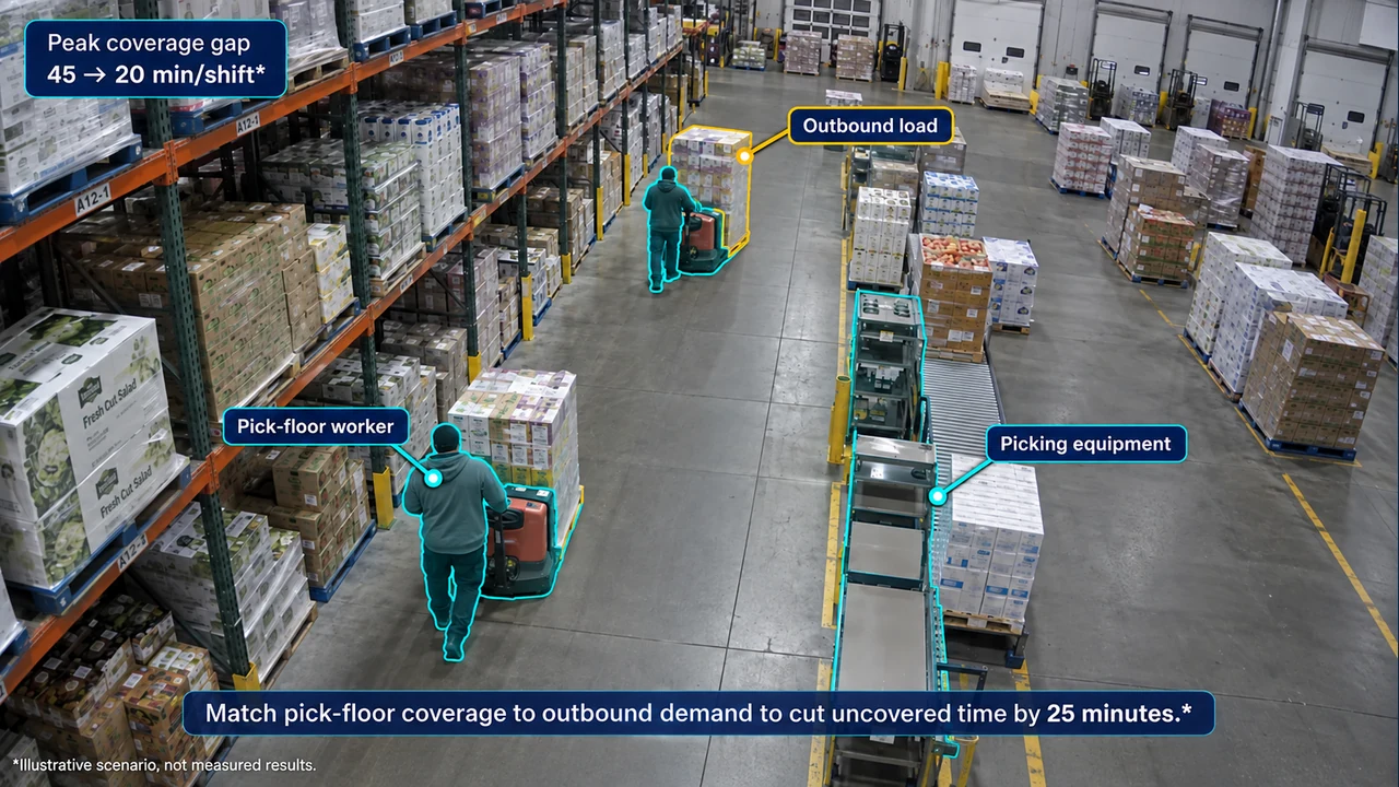 Fixed-camera view of pick-floor coverage, with object-aligned annotations.