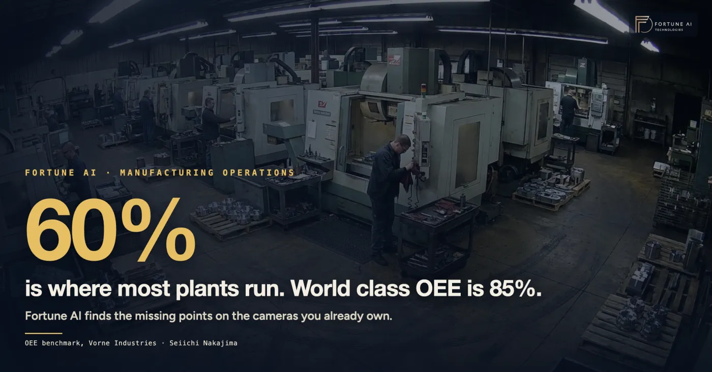 Manufacturing floor benchmark showing that most plants run at 60 percent OEE while world-class OEE is 85 percent.